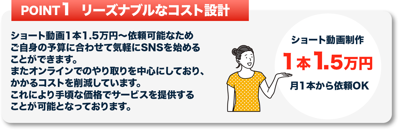 ショート動画1本1.5万円〜依頼可能なためご自身の予算に合わせて気軽にSNSを始めることができます。
									   またオンラインでのやり取りを中心にしており、かかるコストを削減しています。
									   これにより手頃な価格でサービスを提供することが可能となっております。