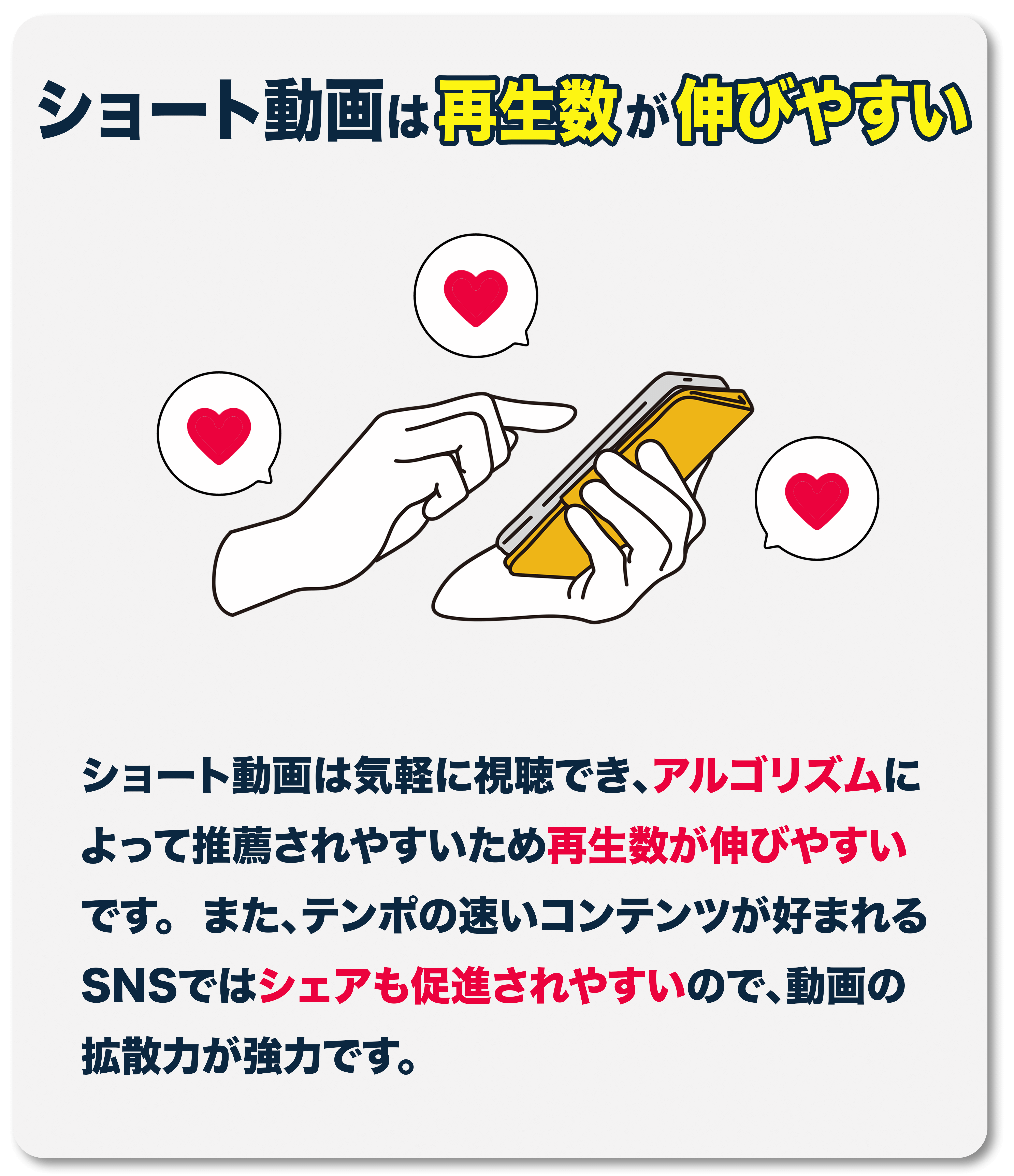 ショート動画は再生数が伸びやすい
											 ショート動画は気軽に視聴でき、アルゴリズムよって推薦されやすいため再生数が伸びやすいです。
											 また、テンポの速いコンテンツが好まれるSNSではシェアも促進されやすいので、動画の拡散力が強力です。