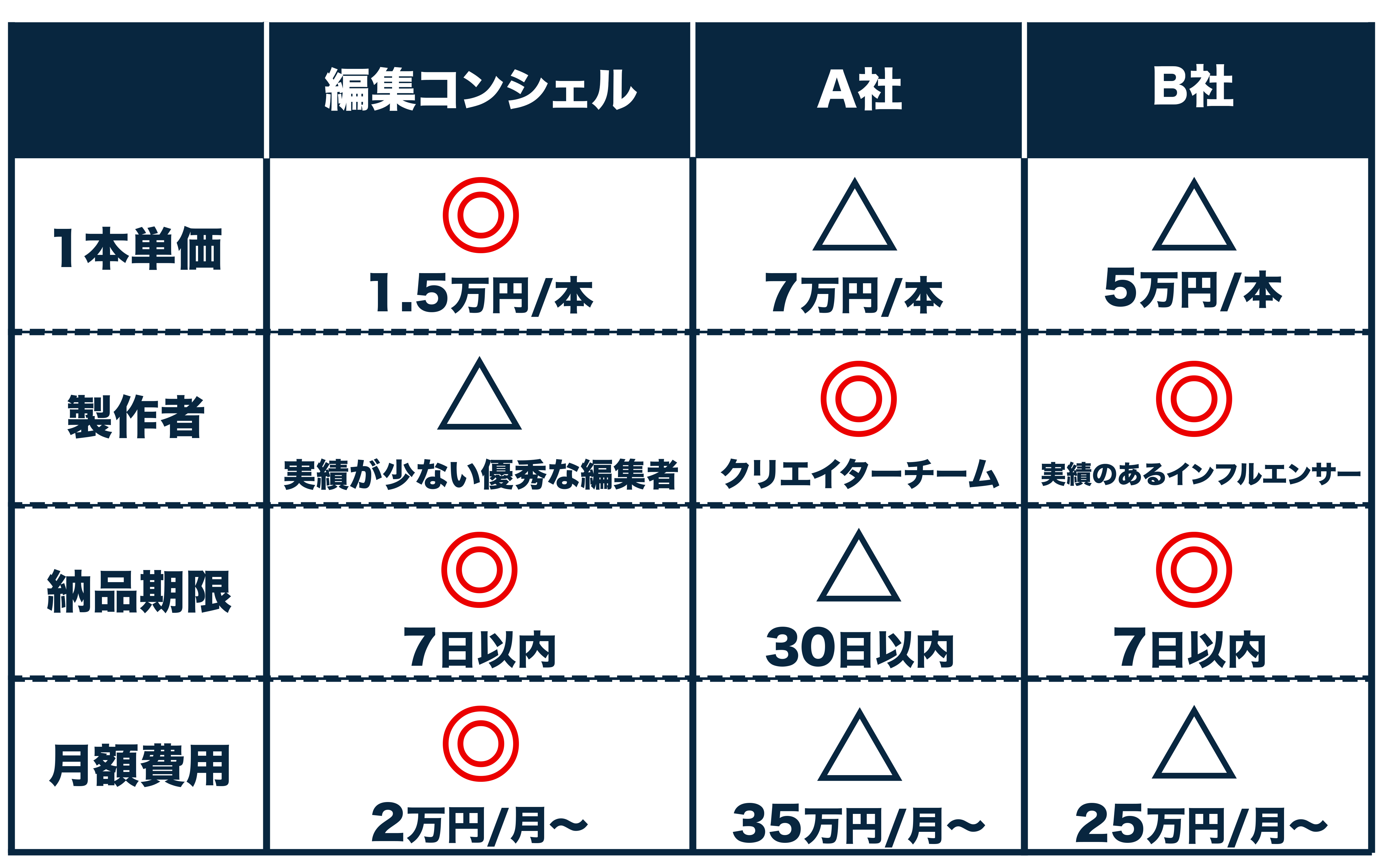 単価　動画制作者　納品期限　月額費用